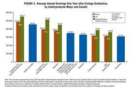 Women v. Men After College