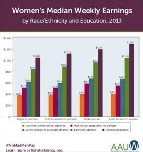 Women Median Weekly Earnings 2013